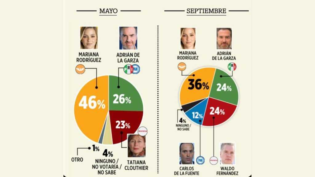 Encuestas De La Gubernatura De Nuevo León - Adelante Mty